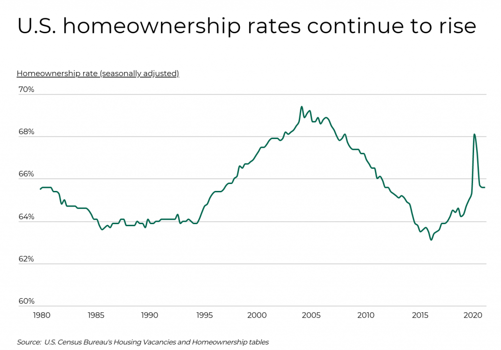 US homeownership rates continue to rise